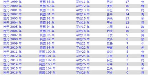 西元生肖對照|今年民國幾年2024？今年是什麼生肖？西元民國生肖對照表（完。